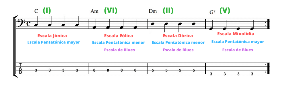 como practicar las escalas en bajo electrico