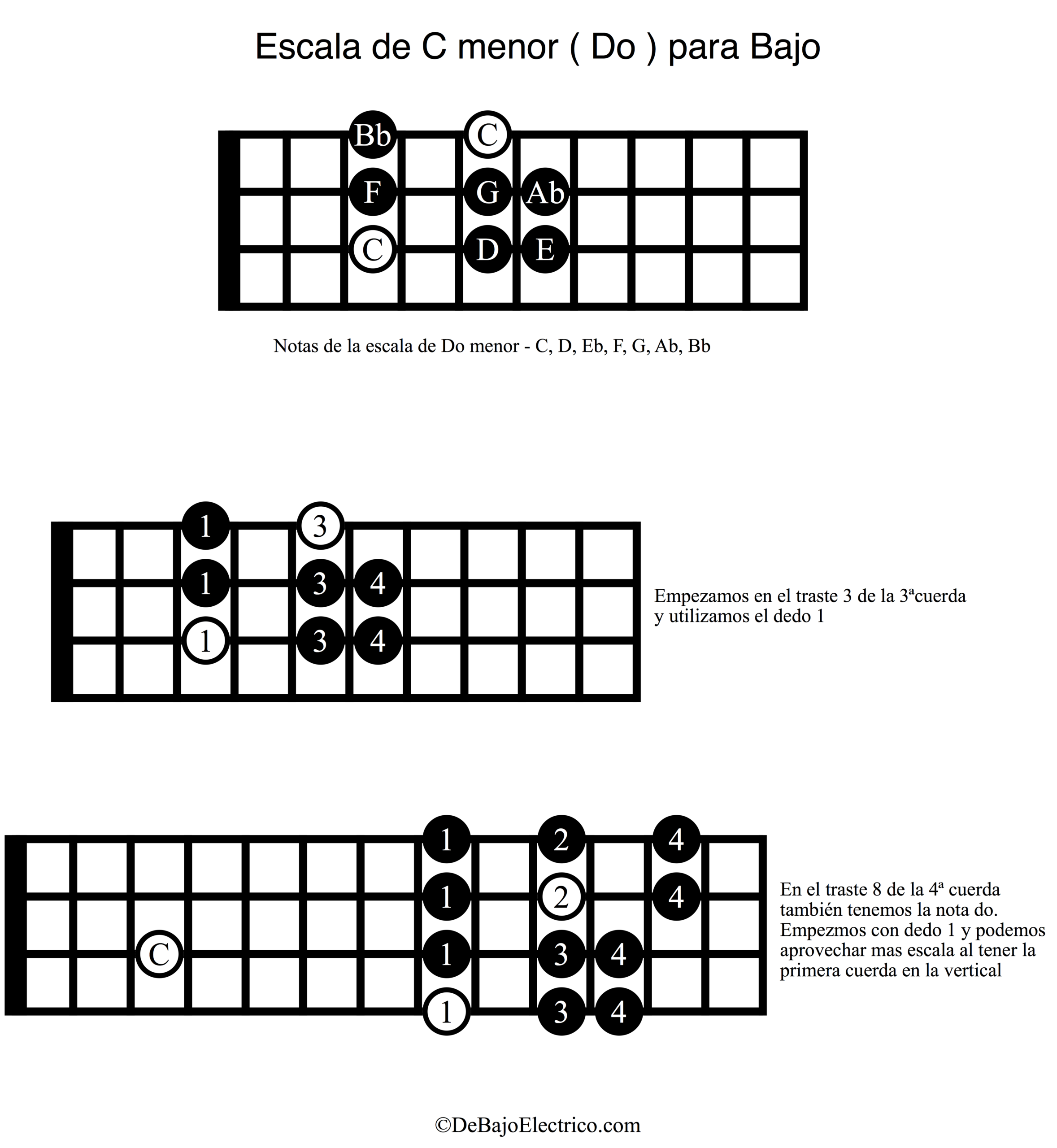 Escala de Do menor en el bajo eléctrico con notas y digitación en el mástil