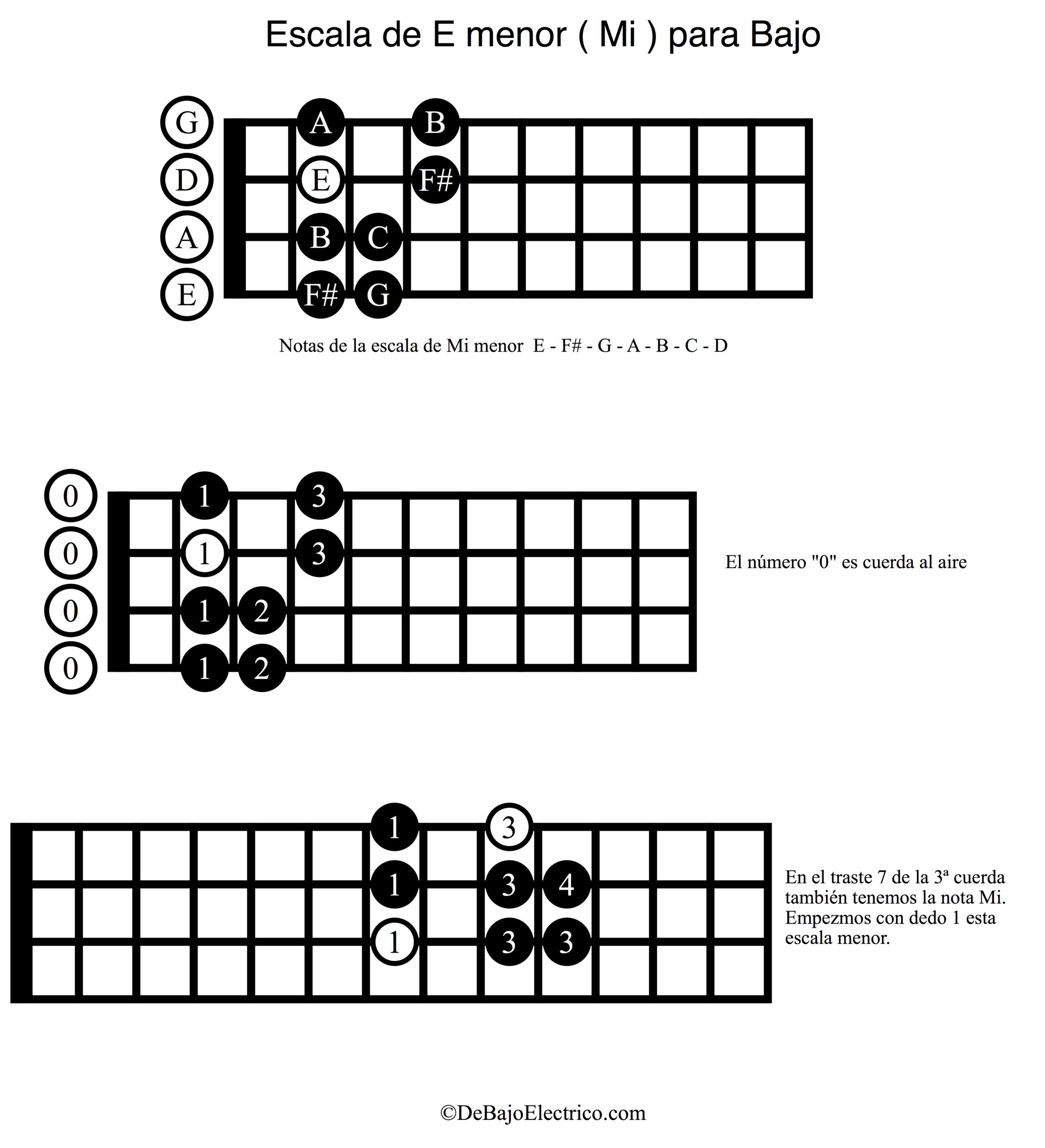 Escala de Mi menor en bajo eléctrico con digitación y notas en el diapasón