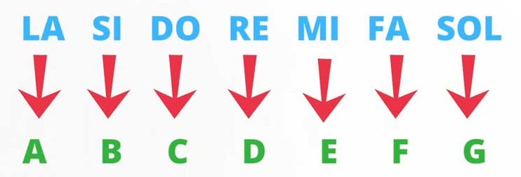 el cifrado americano para bajo