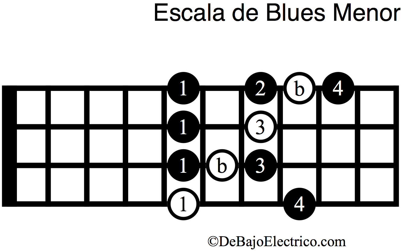 escala de blues menor
