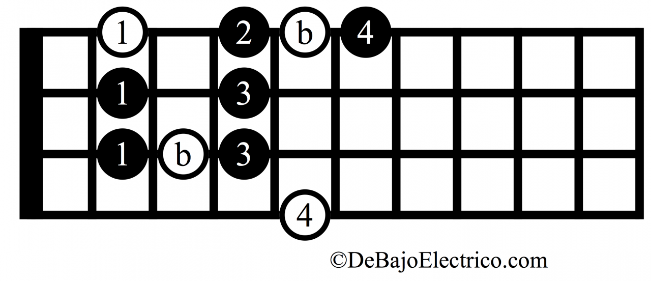 escala de blues mayor bajo eléctrico