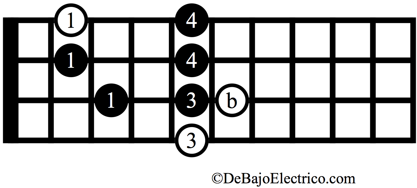 escala de blues menor en bajo eléctrico