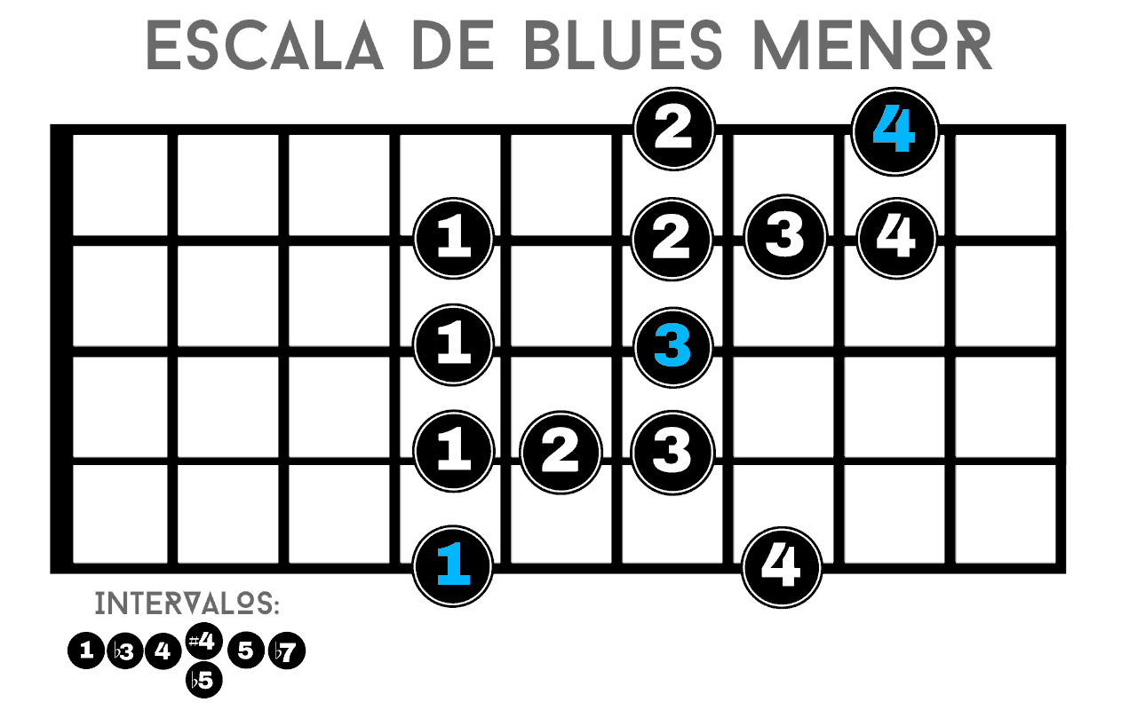 digitación de la escala de blues para bajo de 5 cuerdas