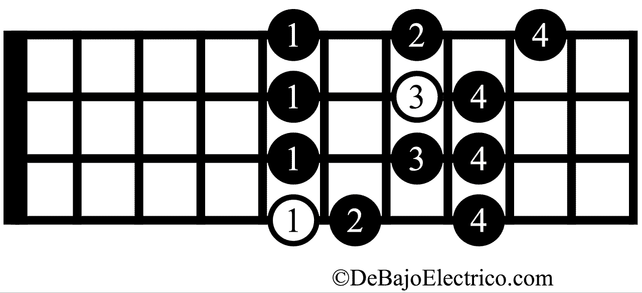 Digitación de la escala frigia en el bajo eléctrico empezando con dedo 1