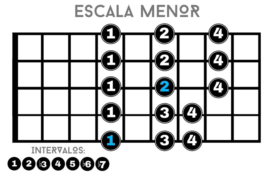 digitación de la escala menor para bajo de 5 cuerdas