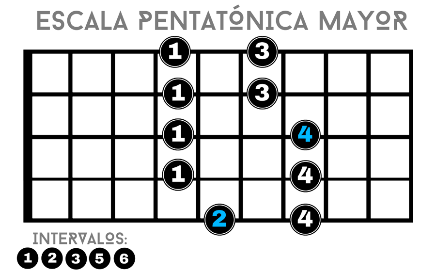 digitación de pentatónica mayor para bajo de 5 cuerdas