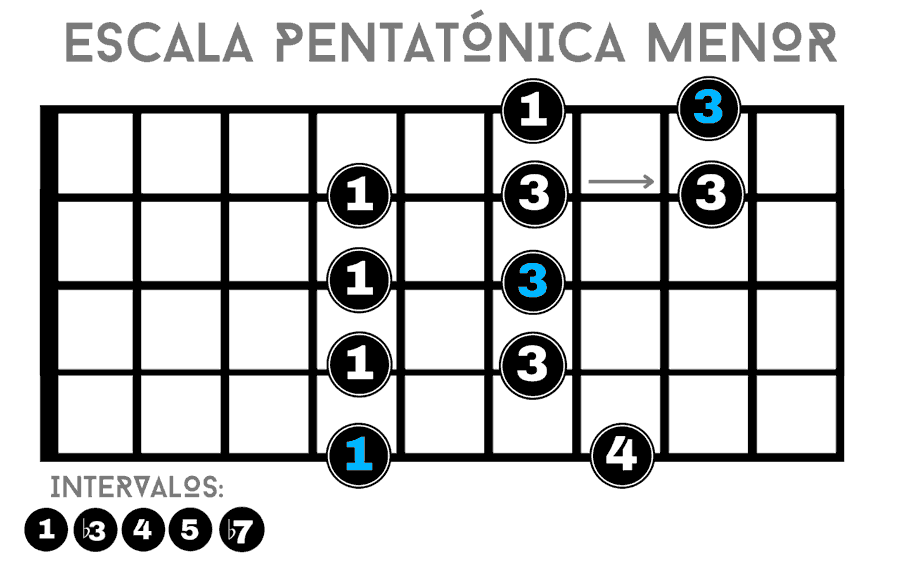 digitación de pentatónica menor para bajo de 5 cuerdas