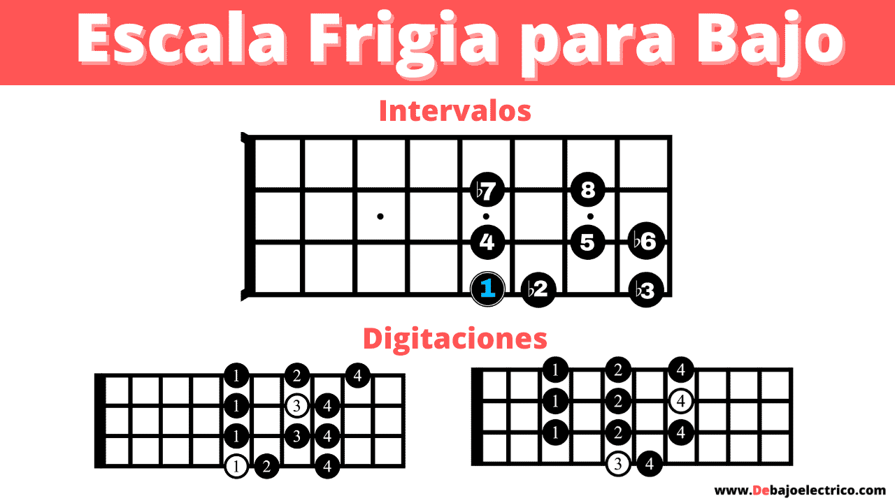 Resumen visual de la escala frigia en el bajo eléctrico