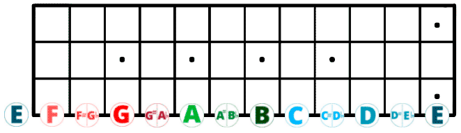 notas del bajo de cuatro cuerdas en la cuerda MI