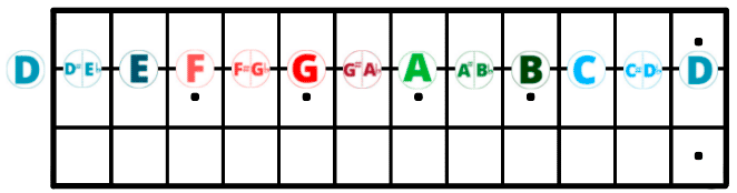notas del bajo de cuatro cuerdas en la cuerda RE