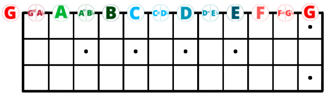 notas del bajo de cuatro cuerdas en la cuerda SOL