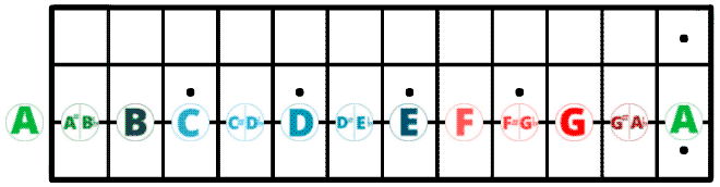 notas en la cuerda la del bajo