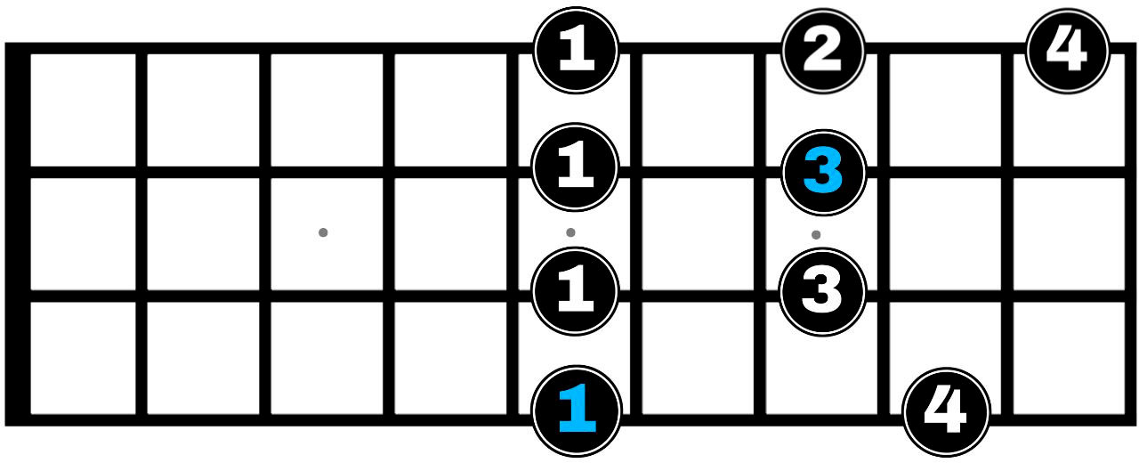 Digitación de la pentatónica menor en bajo empezando con dedo 1 en el mástil