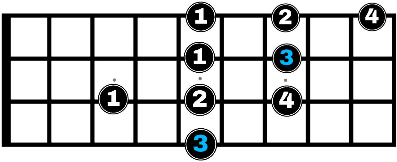 Digitación de la pentatónica menor en bajo empezando con dedo 3 con desplazamiento
