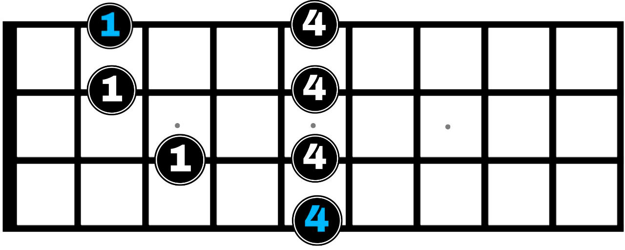 Digitación de la escala pentatónica menor en bajo comenzando con el dedo 4