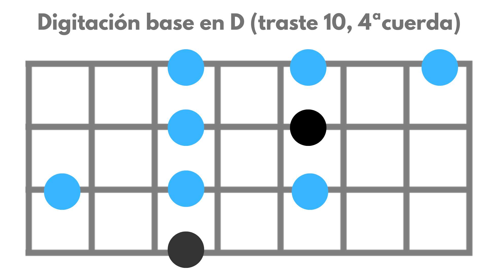digitación base de la escala pentatónica menor en re para bajo eléctrico
