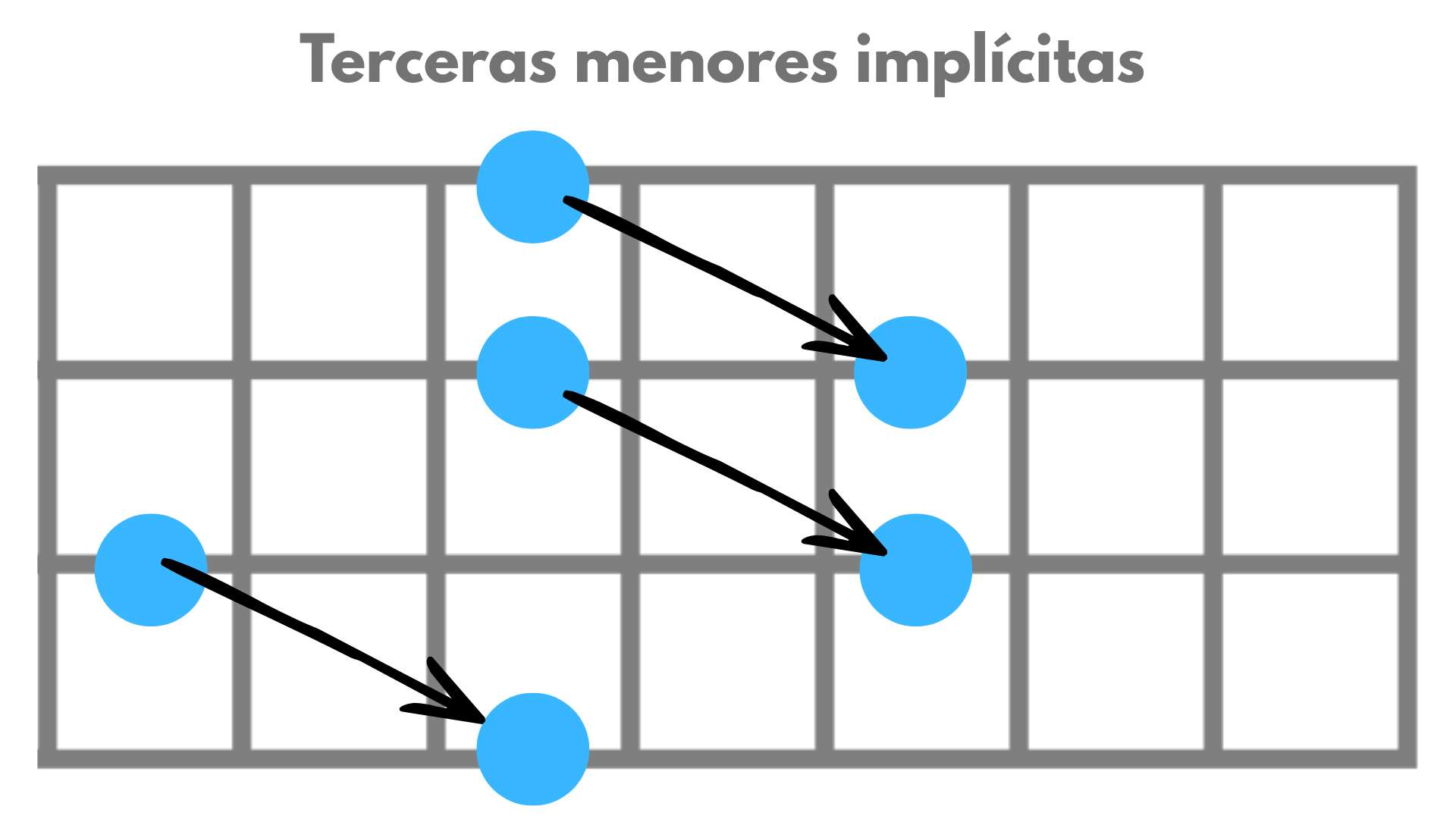 intervalos de terceras menores en la escala pentatónica menor en bajo