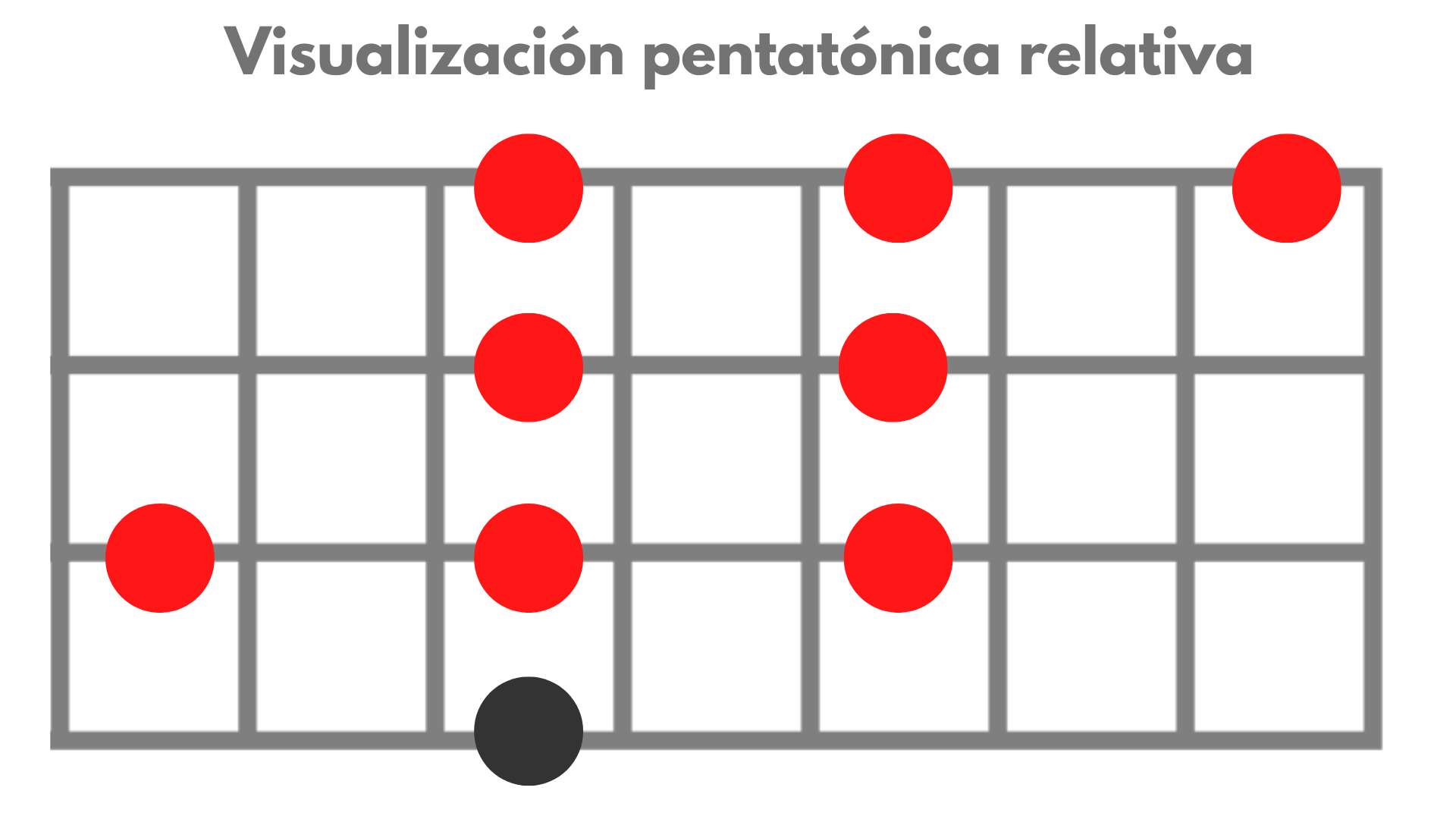 visualización de la pentatónica relativa mayor desde la pentatónica menor en bajo