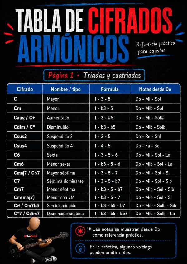 tabla de cifrados armónicos Descargar tabla de cifrados armónicos para bajo en PDF