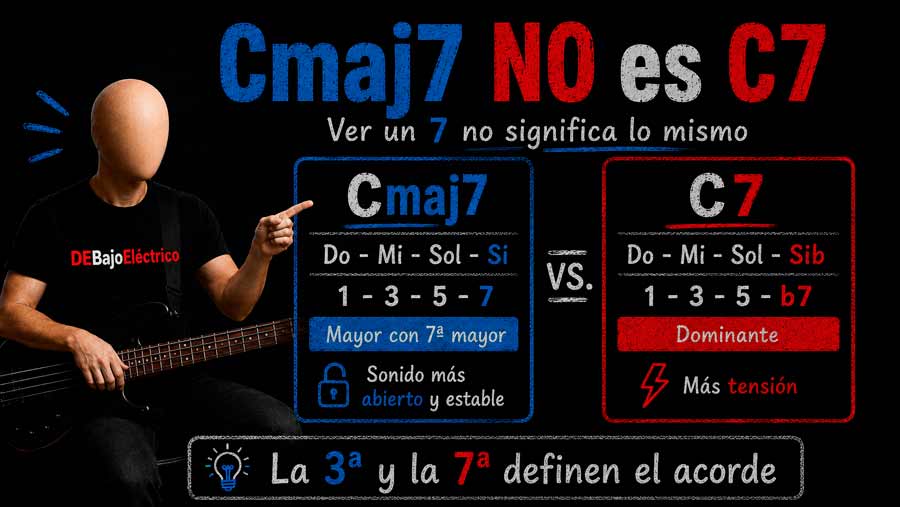 Diferencia entre Cmaj7 y C7 en el bajo eléctrico